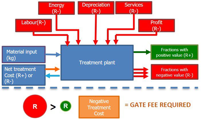 Negative Waste Streams