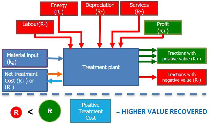 Positive Waste Streams
