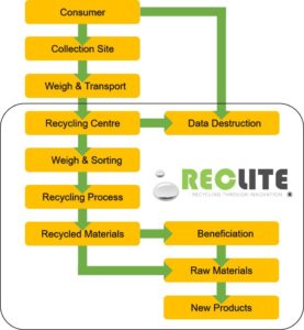 Process FLow Diagram
